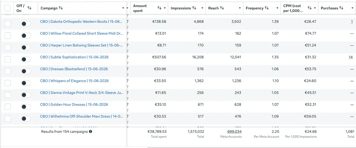 Meta Ads Manager campaign list: results from 154 campaigns, €38,789.53 total spent, 1,573,032 impressions, 699,034 reach, 1,081 purchases